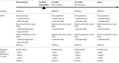 The Repeatable Battery for the Assessment of Neuropsychological Status for Hearing Impaired Individuals (RBANS-H) before and after Cochlear Implantation: A Protocol for a Prospective, Longitudinal Cohort Study